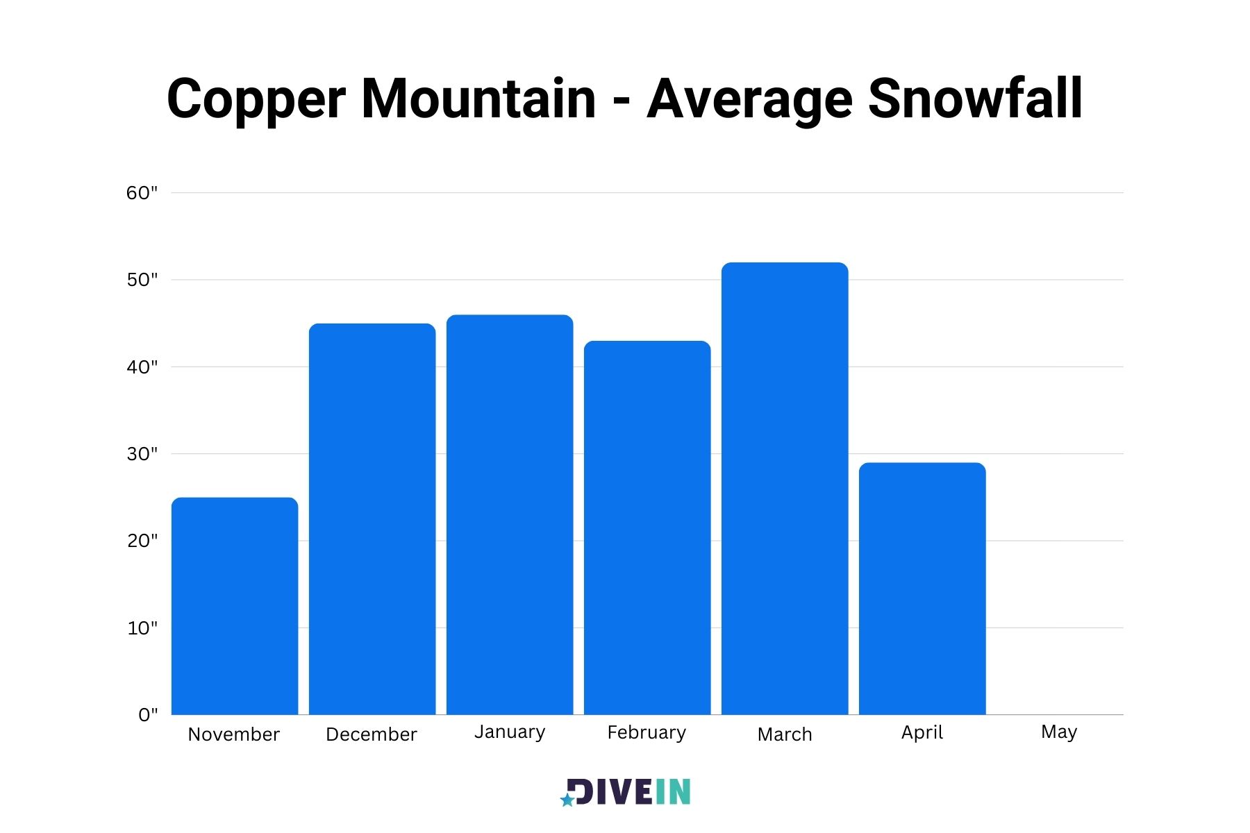 Copper Mountain Best Time To Visit By Average Snowfall Graph