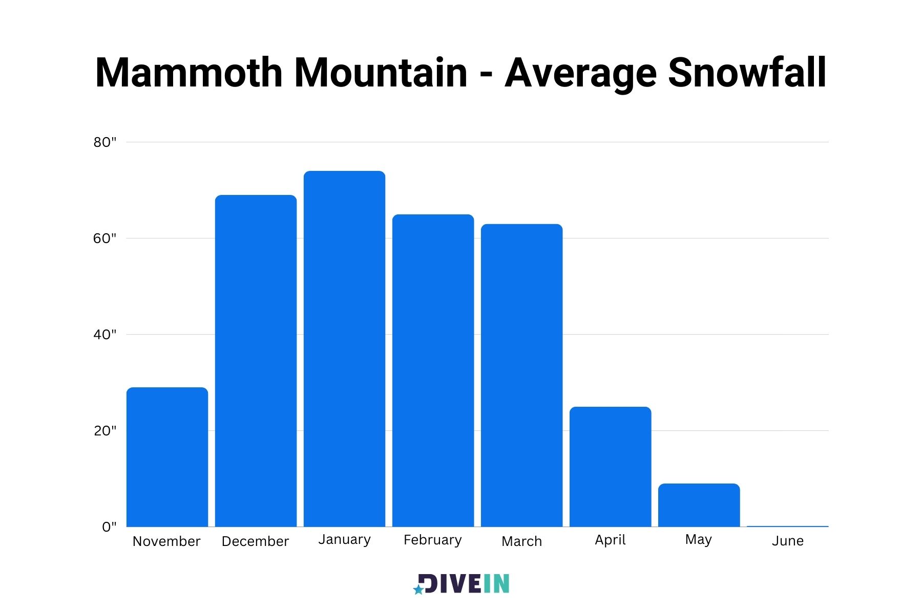 Mammoth Mountain Best Time To Visit By Average Monthly Snowfall